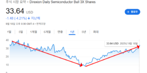SOXL ETF 특징